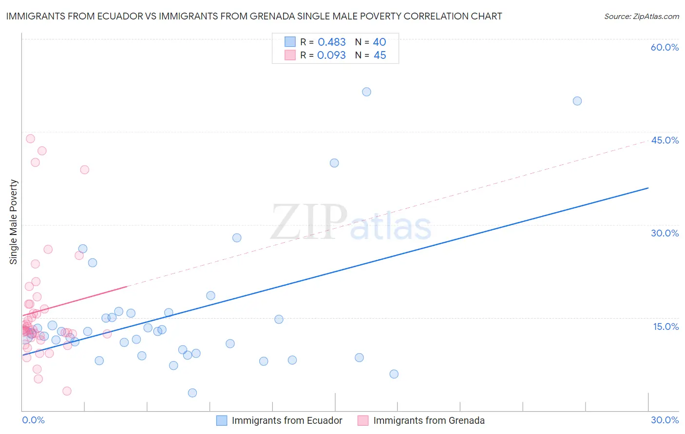 Immigrants from Ecuador vs Immigrants from Grenada Single Male Poverty