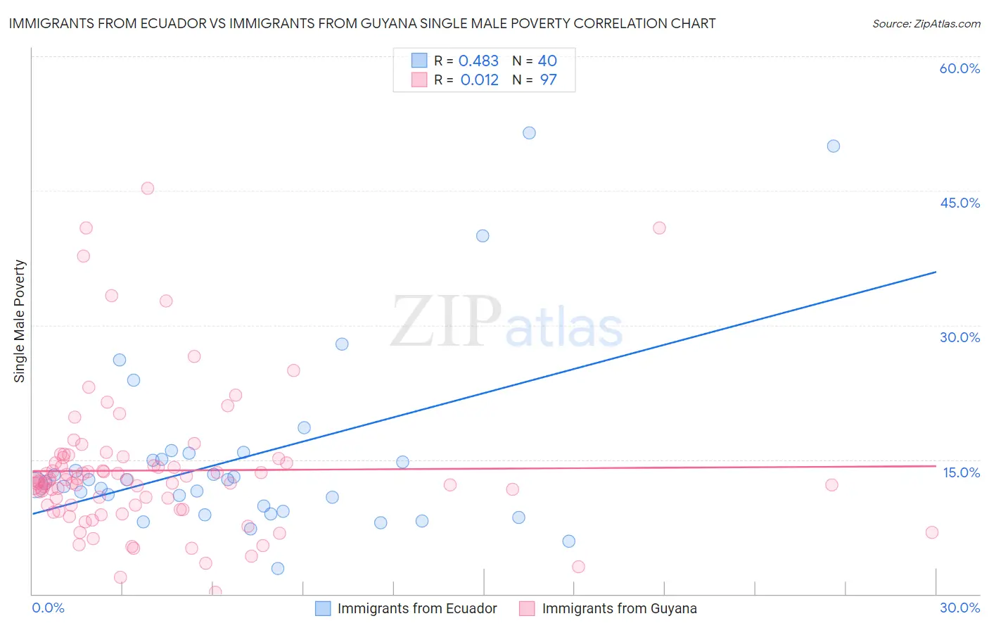 Immigrants from Ecuador vs Immigrants from Guyana Single Male Poverty