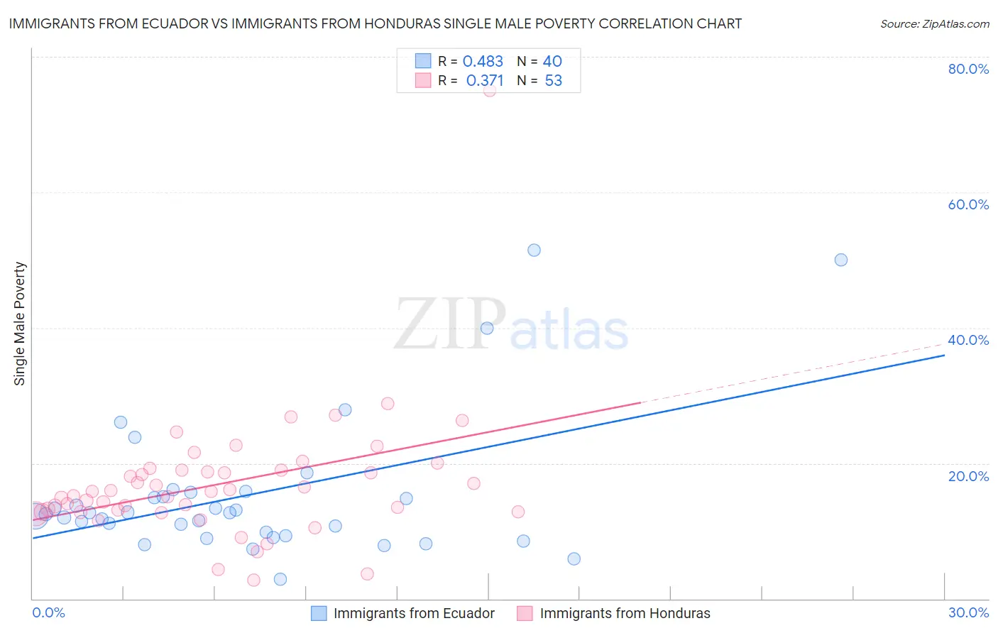 Immigrants from Ecuador vs Immigrants from Honduras Single Male Poverty