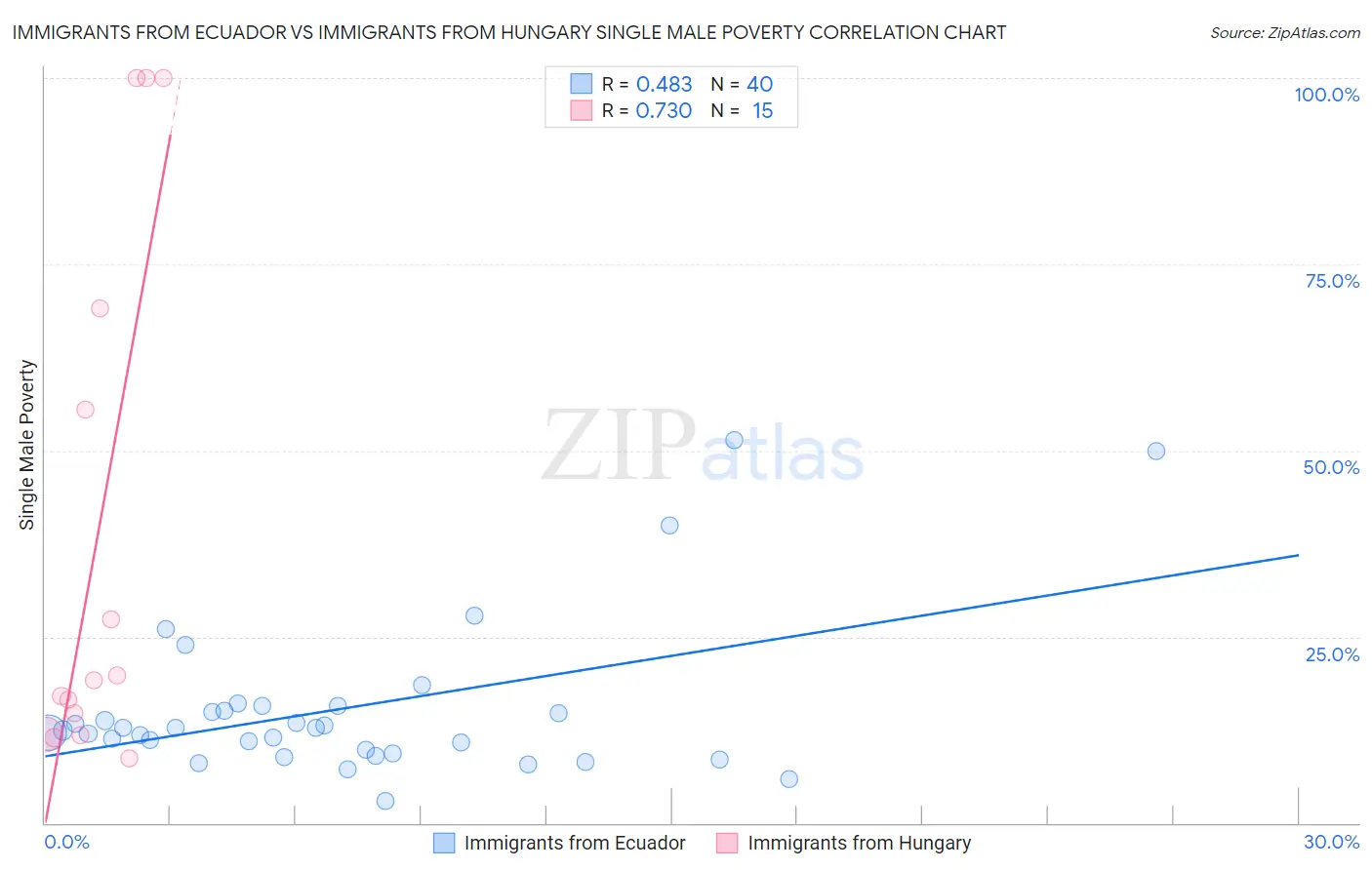 Immigrants from Ecuador vs Immigrants from Hungary Single Male Poverty