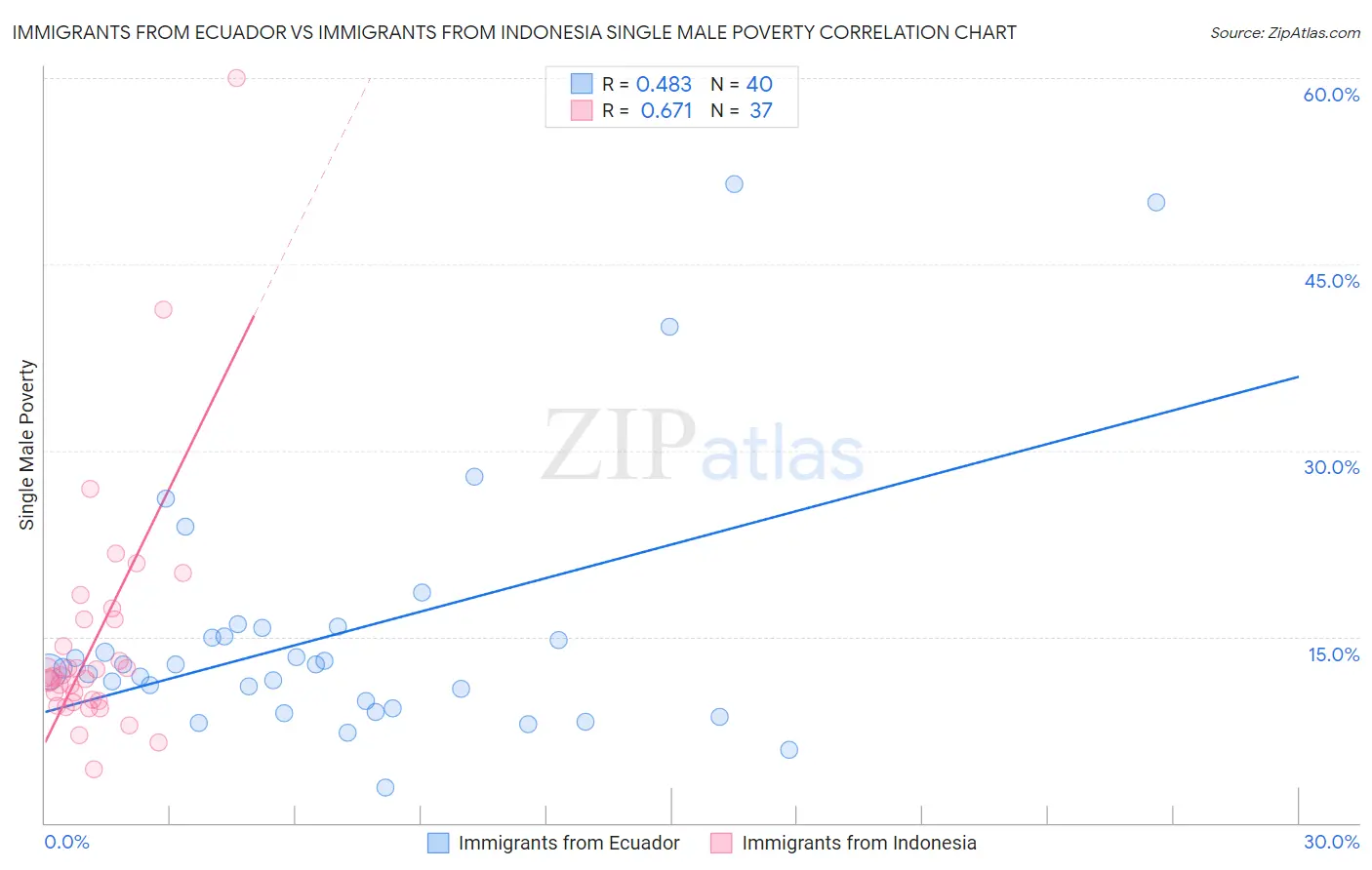 Immigrants from Ecuador vs Immigrants from Indonesia Single Male Poverty