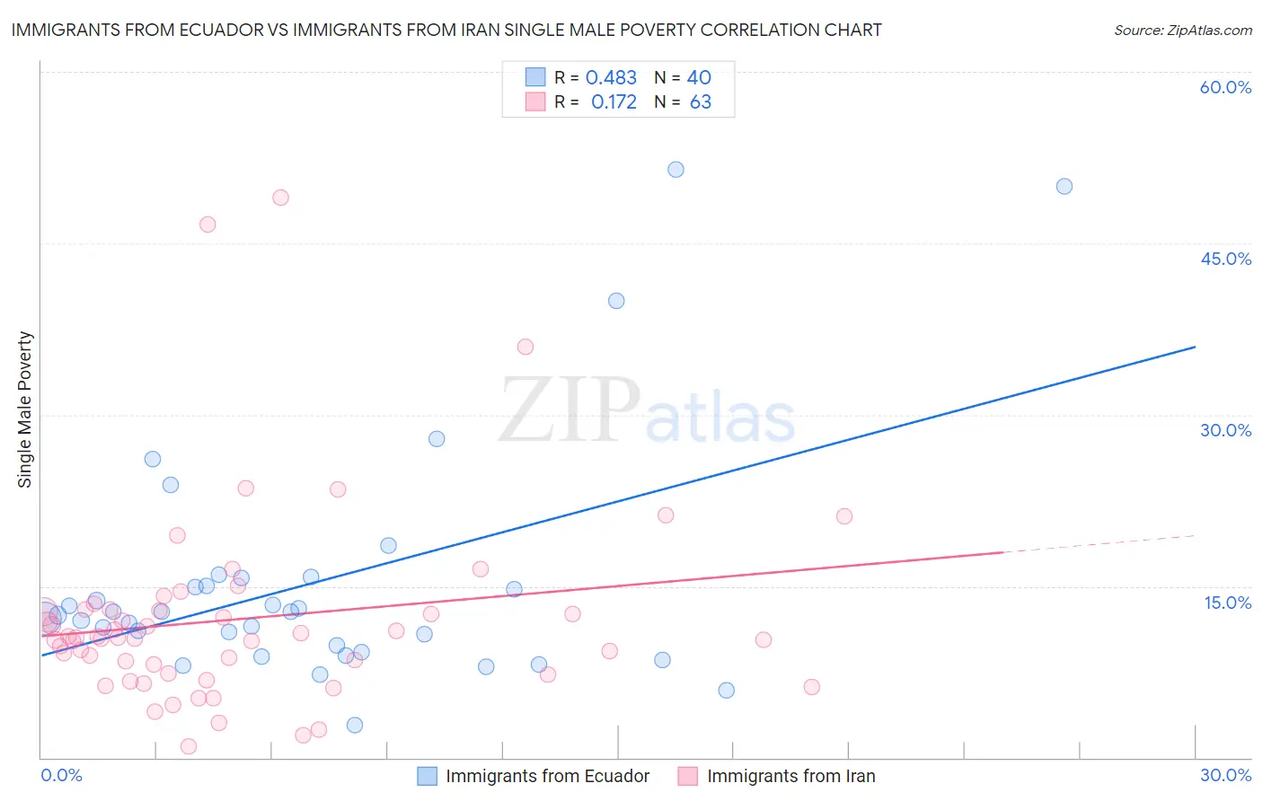 Immigrants from Ecuador vs Immigrants from Iran Single Male Poverty