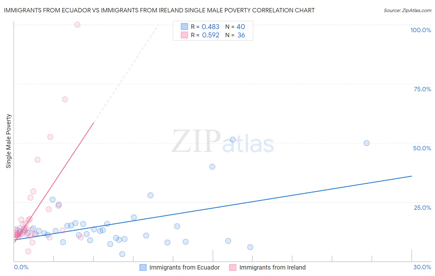 Immigrants from Ecuador vs Immigrants from Ireland Single Male Poverty