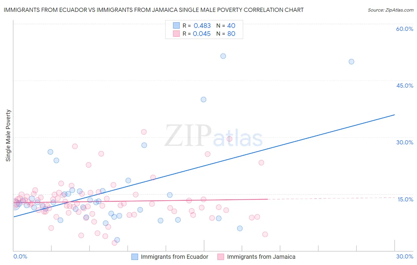 Immigrants from Ecuador vs Immigrants from Jamaica Single Male Poverty