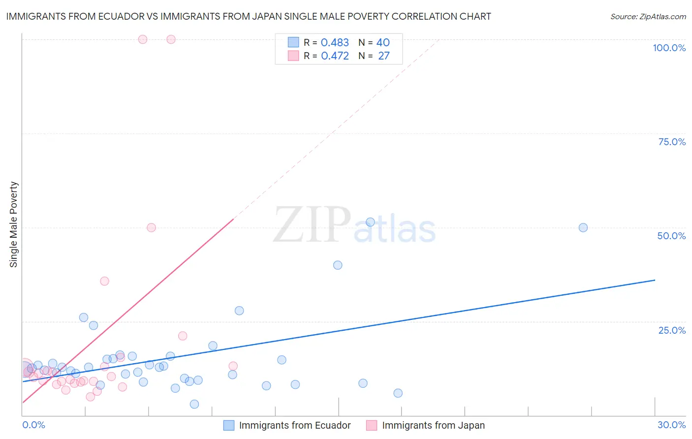 Immigrants from Ecuador vs Immigrants from Japan Single Male Poverty