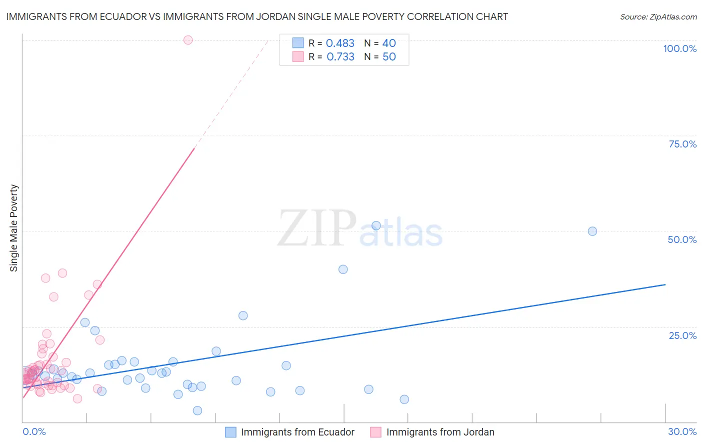 Immigrants from Ecuador vs Immigrants from Jordan Single Male Poverty