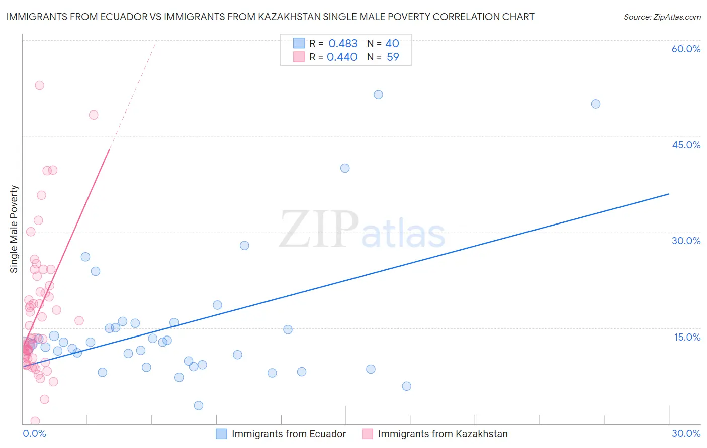 Immigrants from Ecuador vs Immigrants from Kazakhstan Single Male Poverty