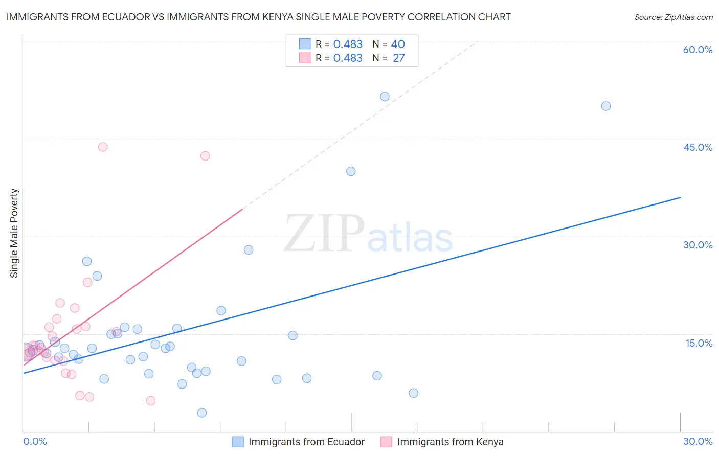 Immigrants from Ecuador vs Immigrants from Kenya Single Male Poverty