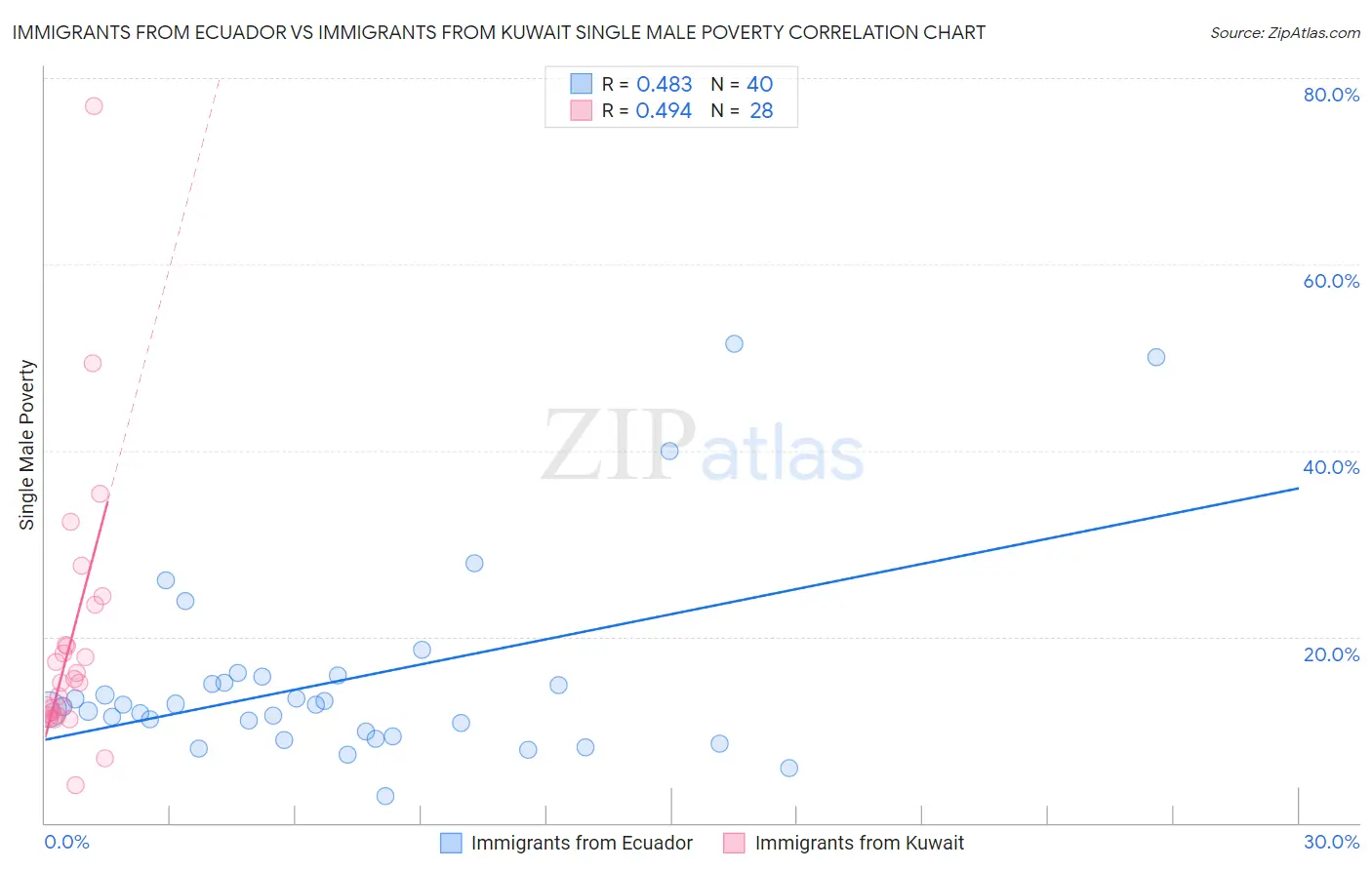 Immigrants from Ecuador vs Immigrants from Kuwait Single Male Poverty