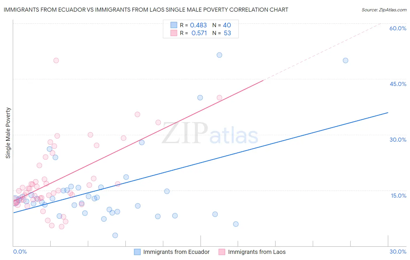 Immigrants from Ecuador vs Immigrants from Laos Single Male Poverty