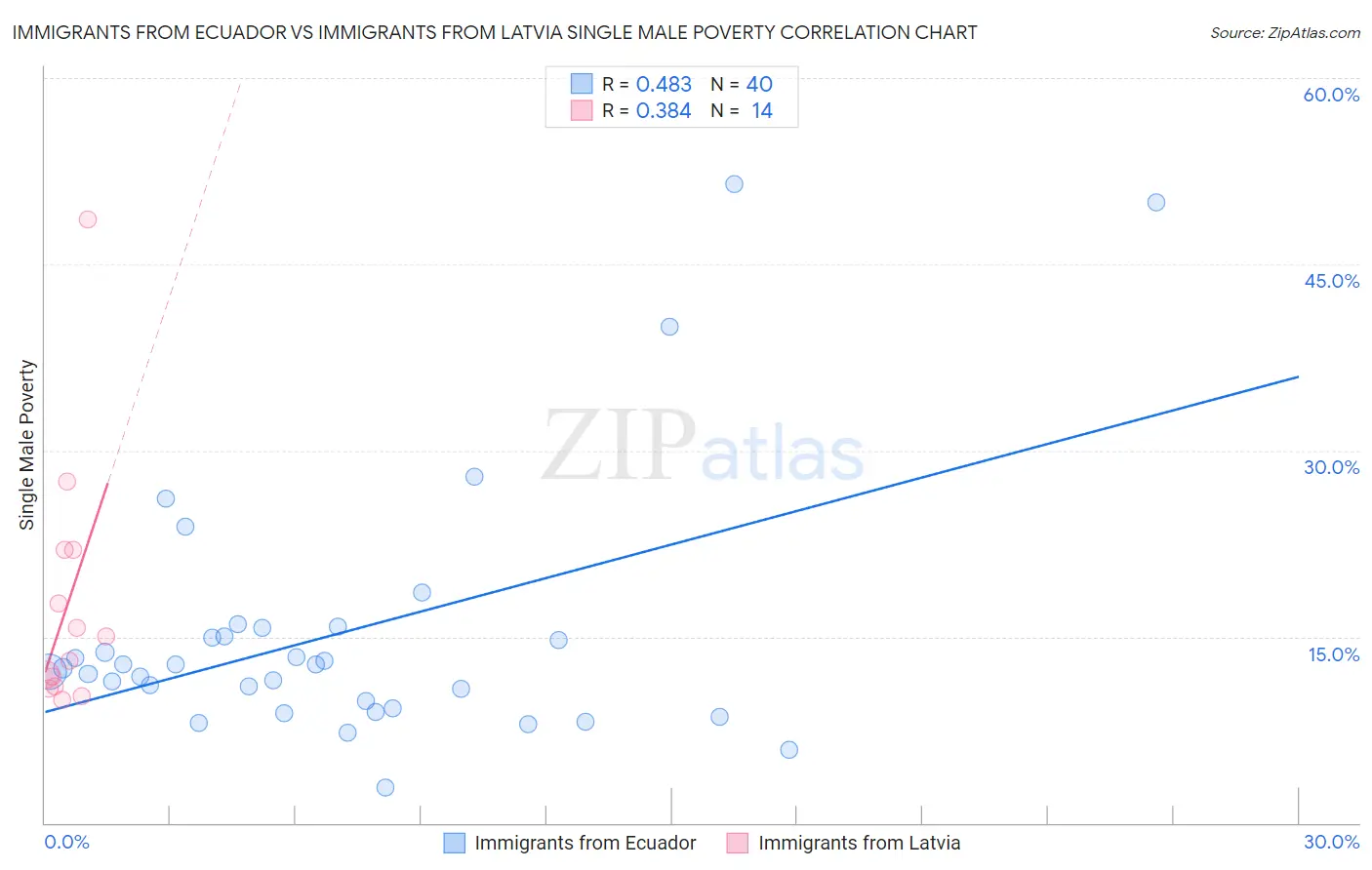 Immigrants from Ecuador vs Immigrants from Latvia Single Male Poverty