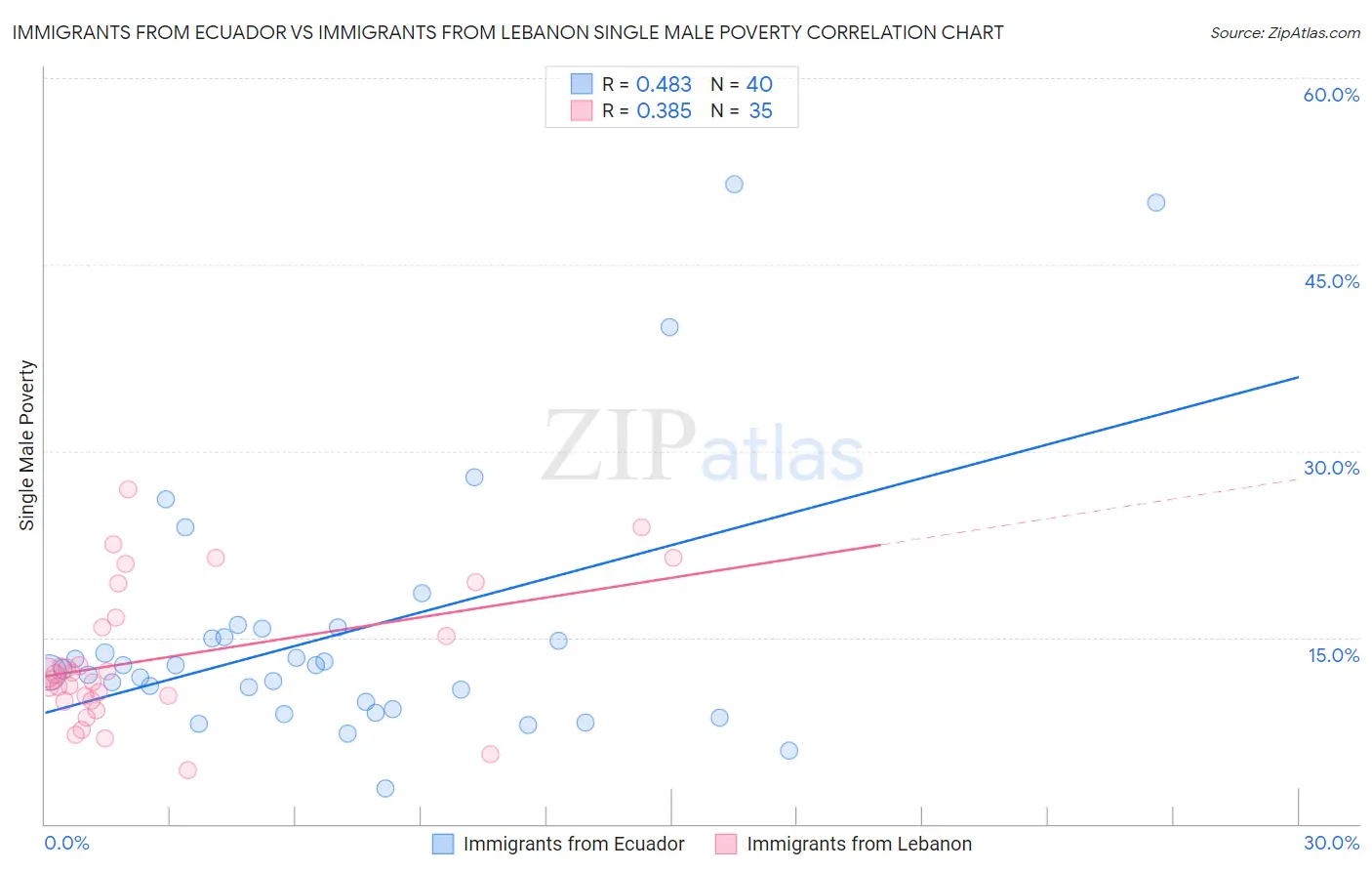 Immigrants from Ecuador vs Immigrants from Lebanon Single Male Poverty