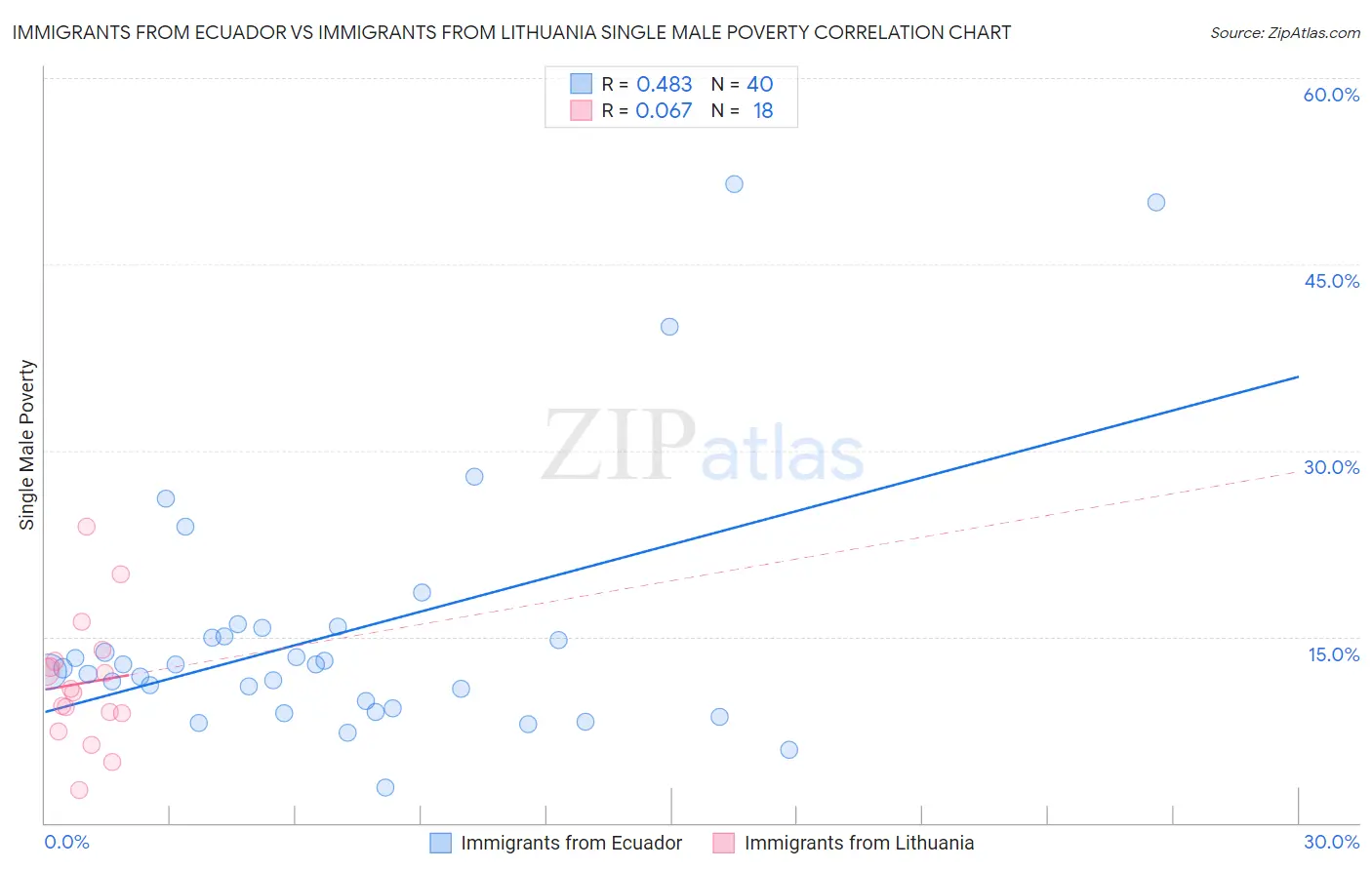 Immigrants from Ecuador vs Immigrants from Lithuania Single Male Poverty