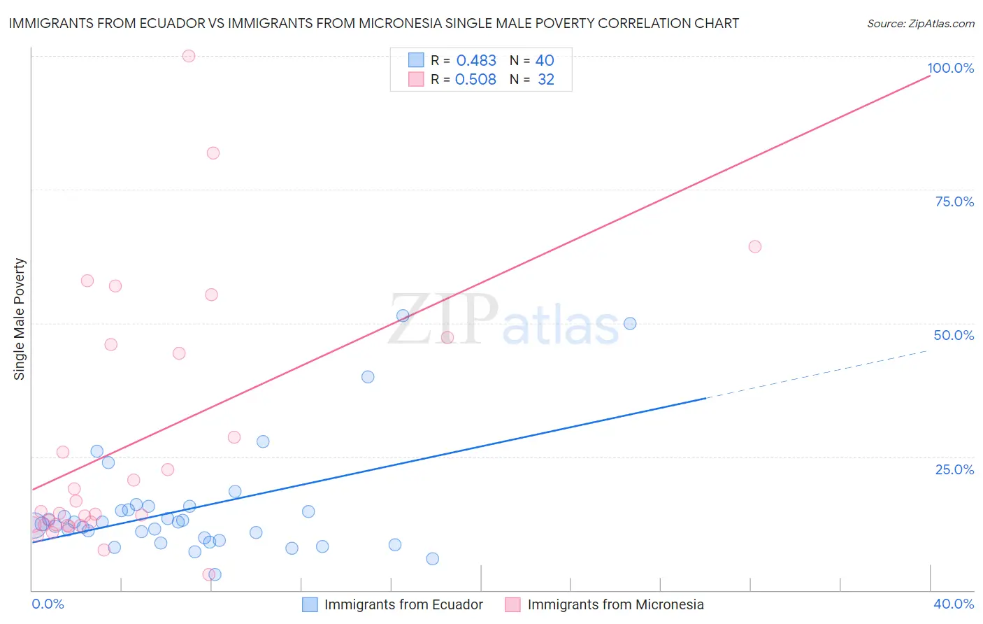 Immigrants from Ecuador vs Immigrants from Micronesia Single Male Poverty