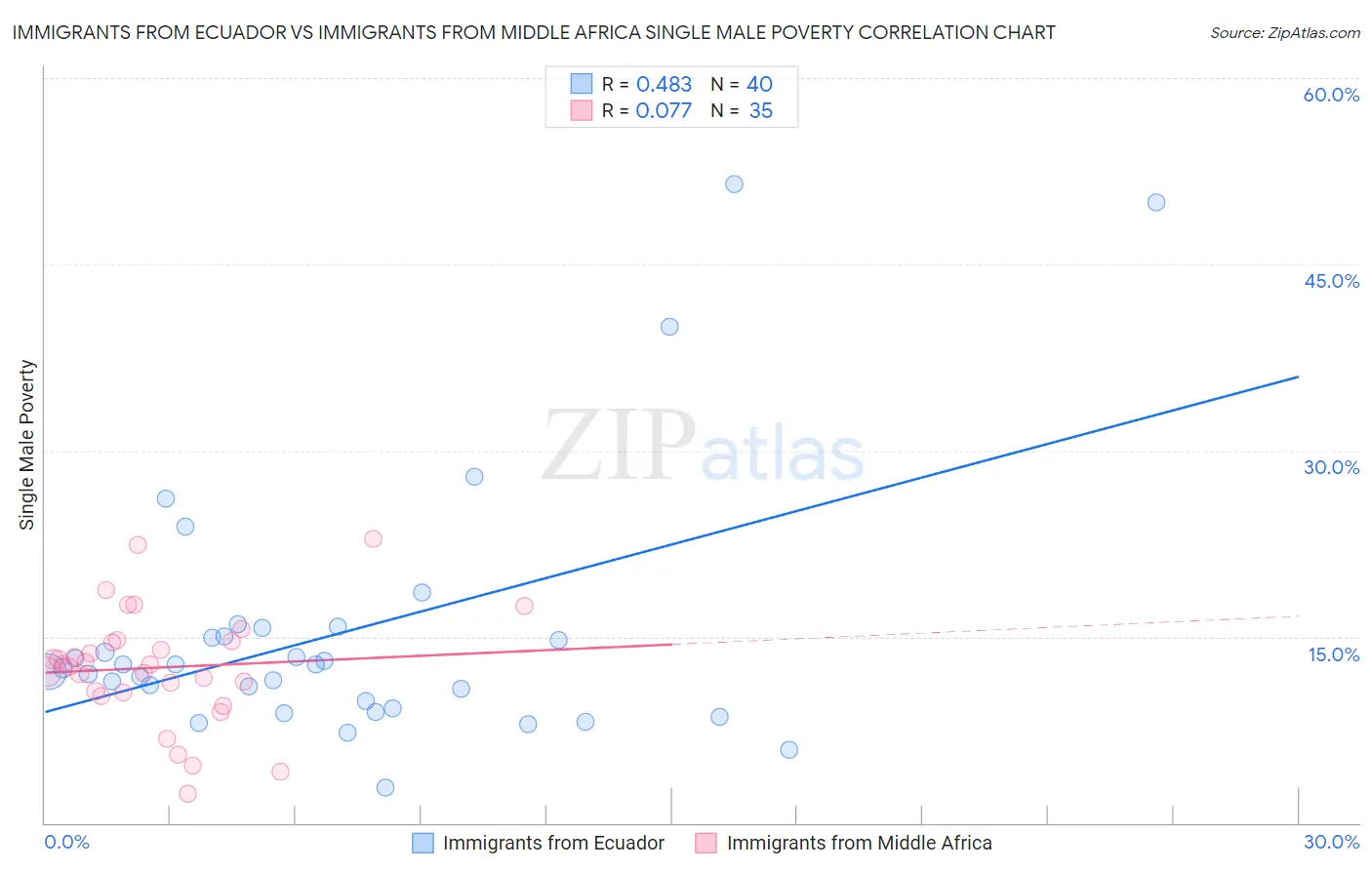 Immigrants from Ecuador vs Immigrants from Middle Africa Single Male Poverty