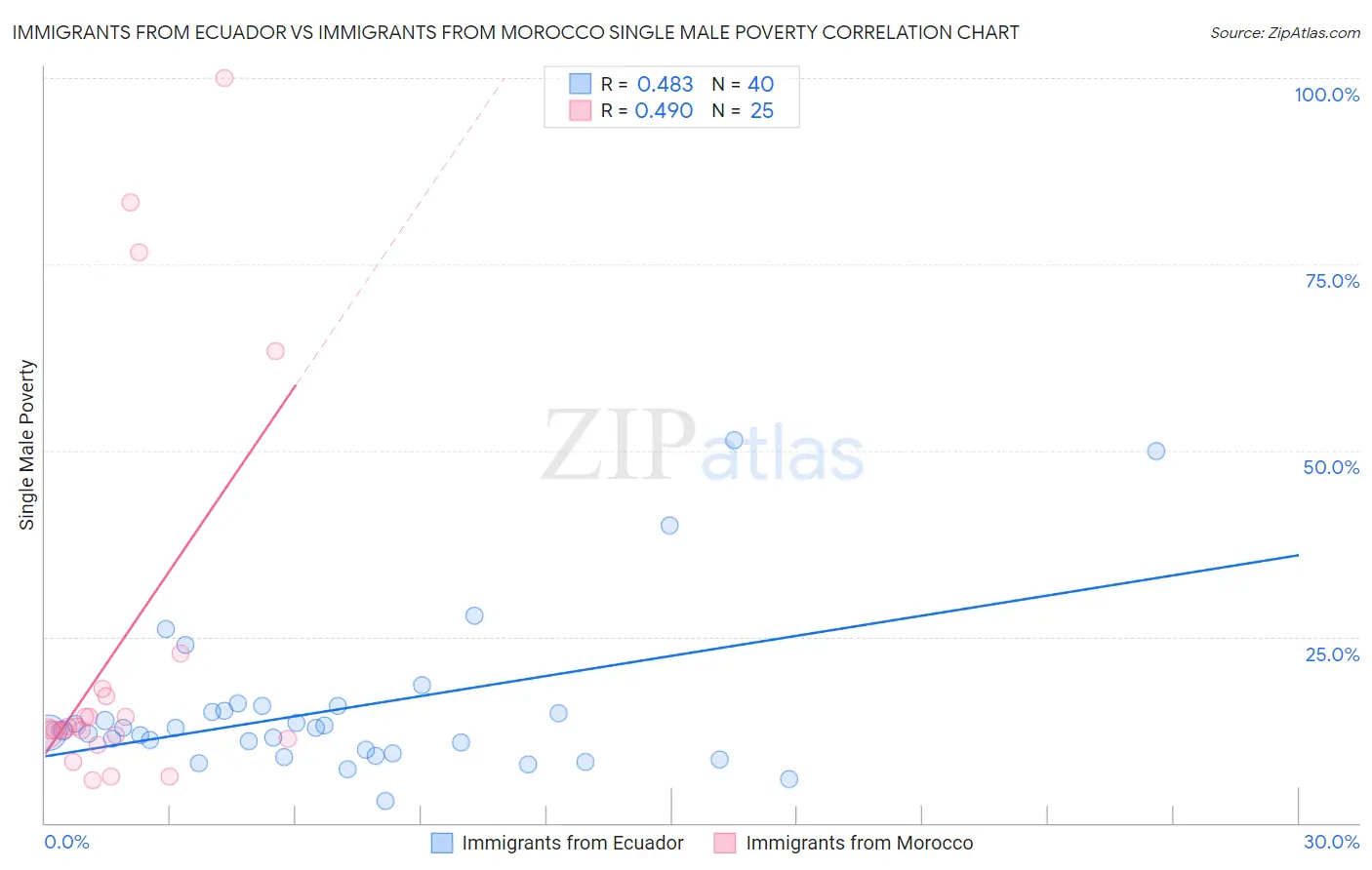 Immigrants from Ecuador vs Immigrants from Morocco Single Male Poverty