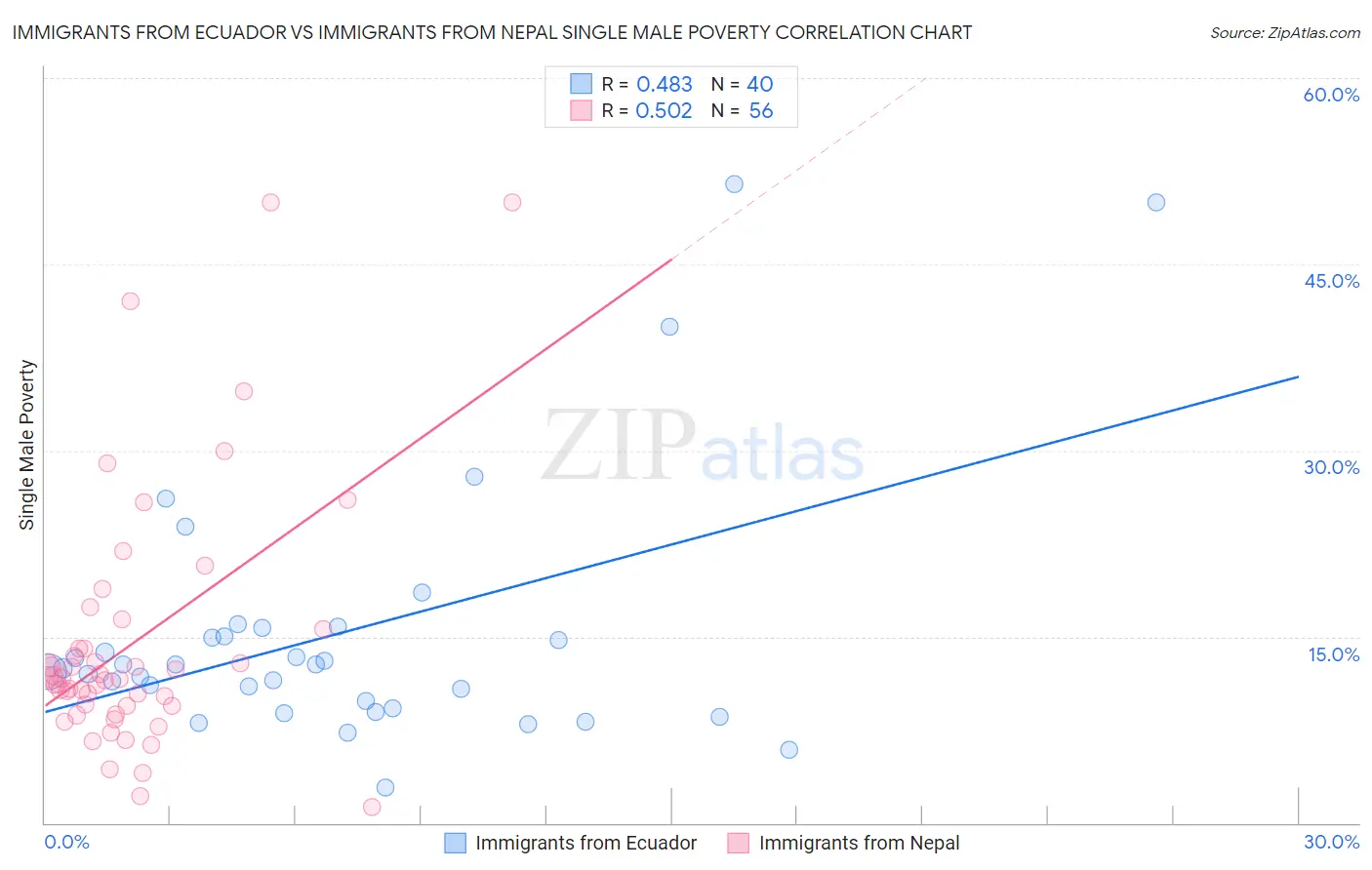 Immigrants from Ecuador vs Immigrants from Nepal Single Male Poverty
