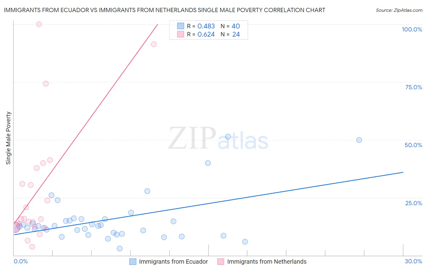 Immigrants from Ecuador vs Immigrants from Netherlands Single Male Poverty