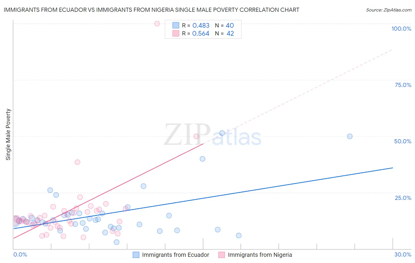 Immigrants from Ecuador vs Immigrants from Nigeria Single Male Poverty