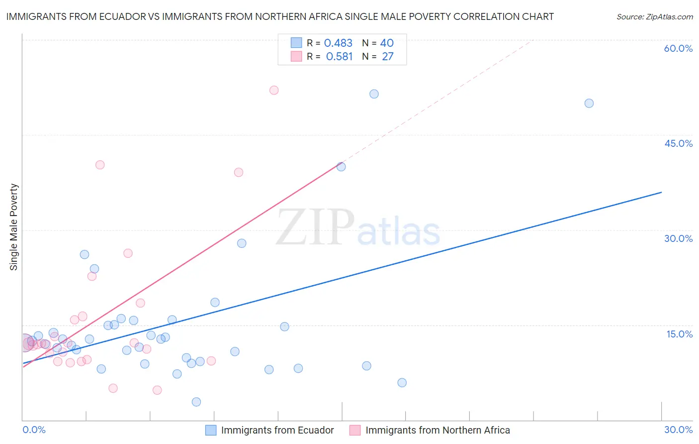 Immigrants from Ecuador vs Immigrants from Northern Africa Single Male Poverty