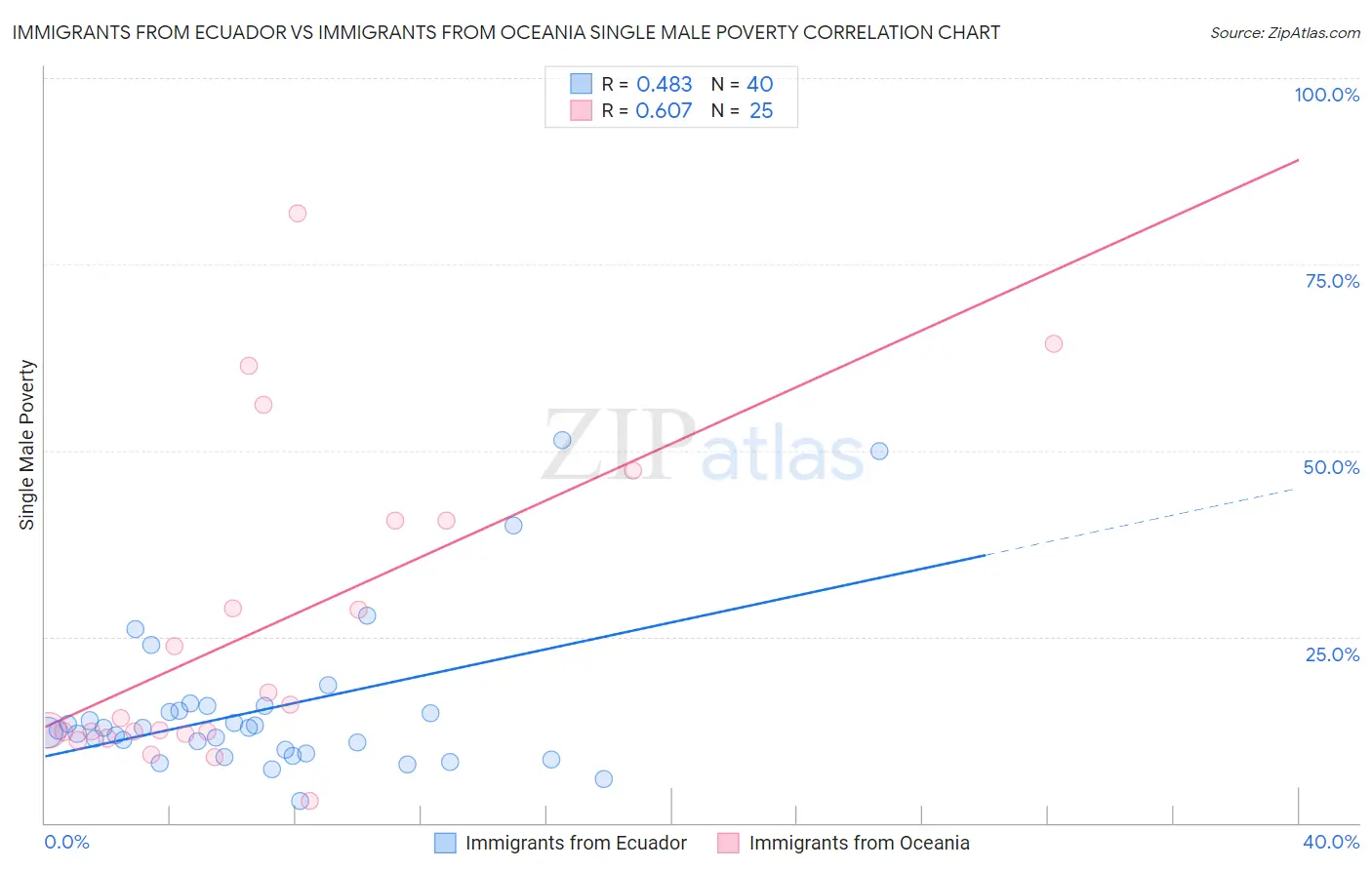 Immigrants from Ecuador vs Immigrants from Oceania Single Male Poverty