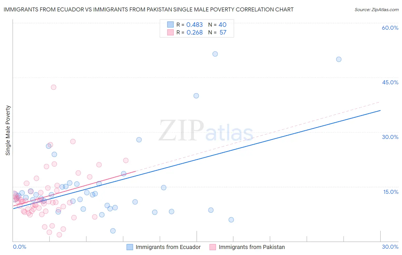 Immigrants from Ecuador vs Immigrants from Pakistan Single Male Poverty