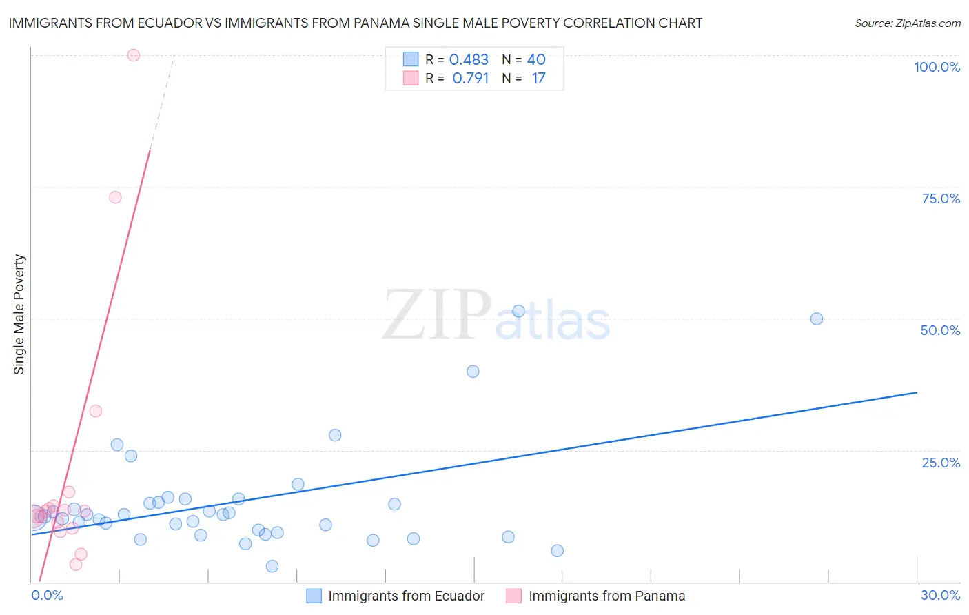 Immigrants from Ecuador vs Immigrants from Panama Single Male Poverty