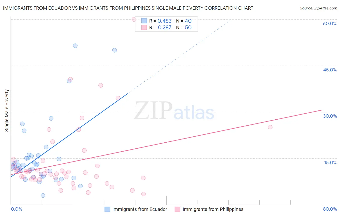 Immigrants from Ecuador vs Immigrants from Philippines Single Male Poverty