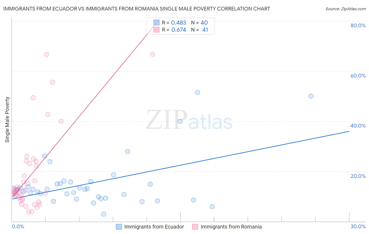 Immigrants from Ecuador vs Immigrants from Romania Single Male Poverty