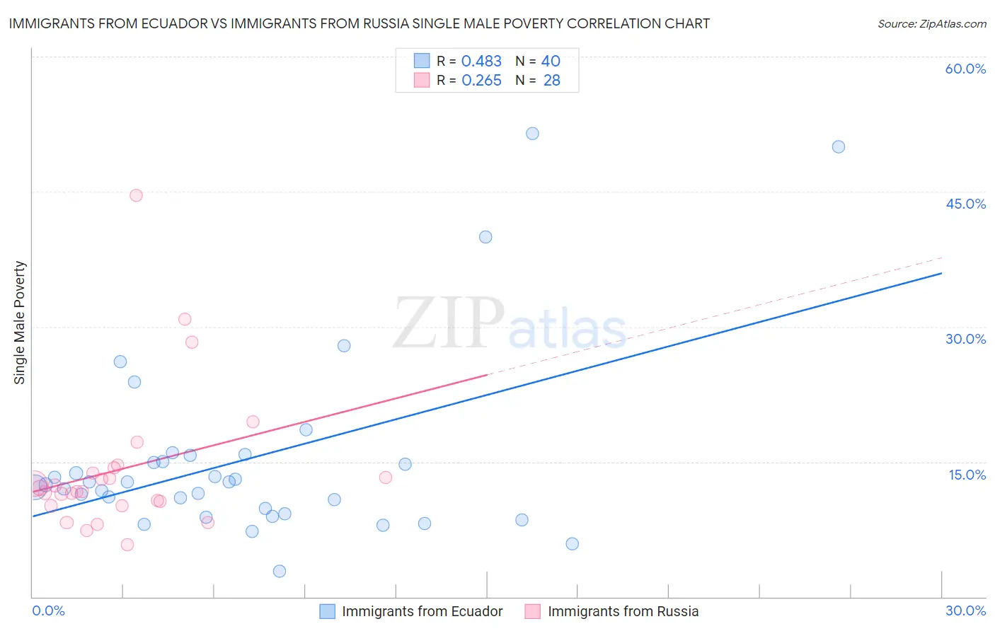 Immigrants from Ecuador vs Immigrants from Russia Single Male Poverty