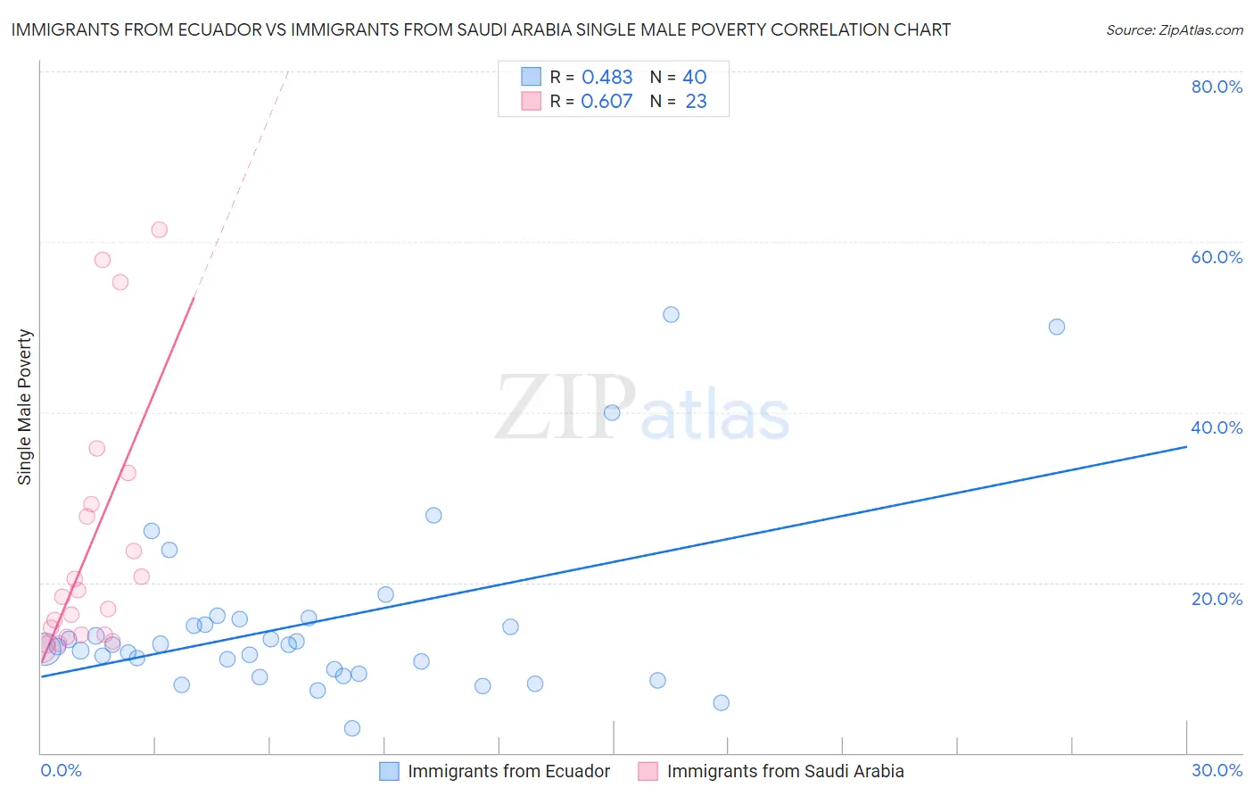 Immigrants from Ecuador vs Immigrants from Saudi Arabia Single Male Poverty