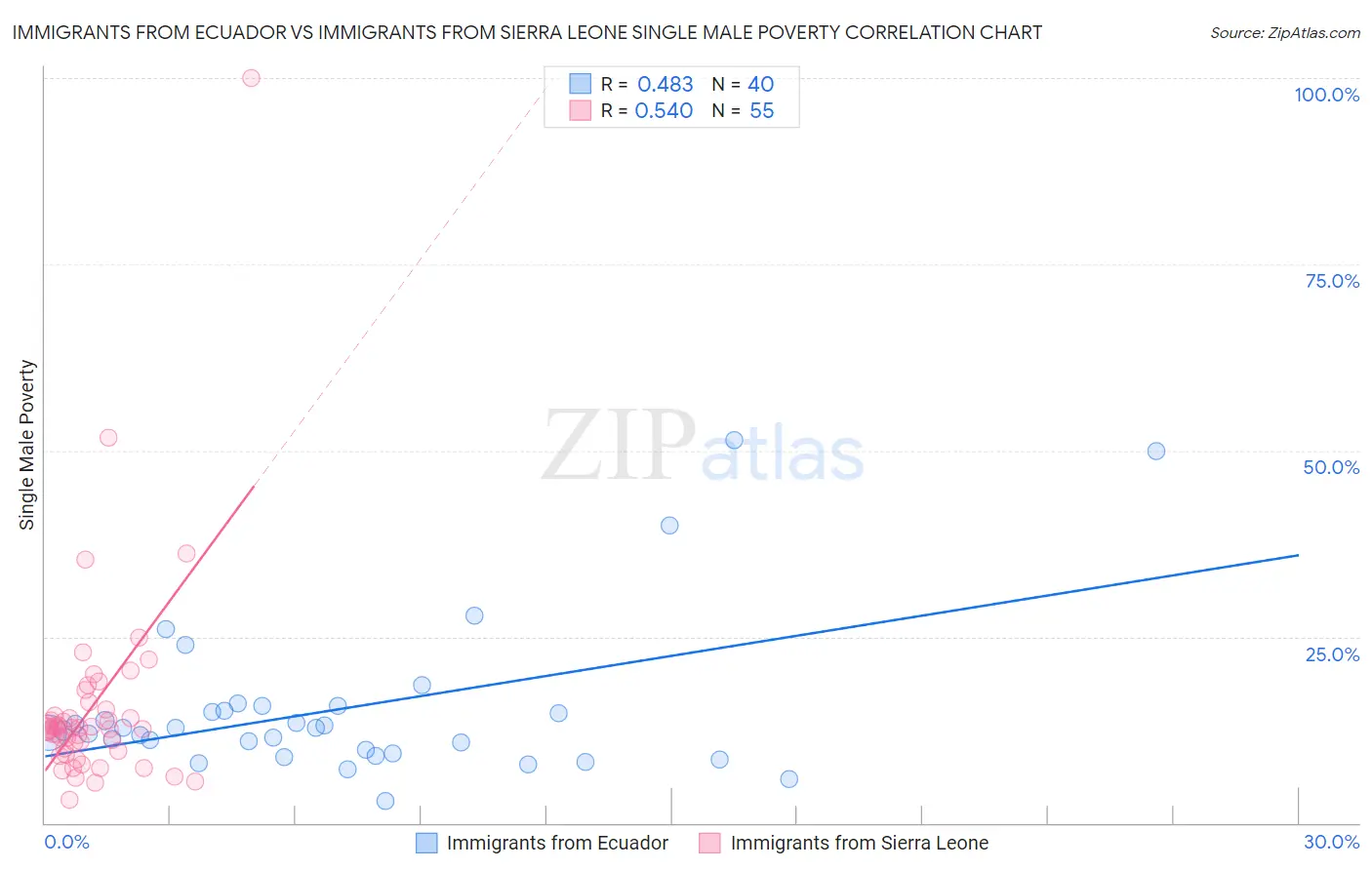 Immigrants from Ecuador vs Immigrants from Sierra Leone Single Male Poverty