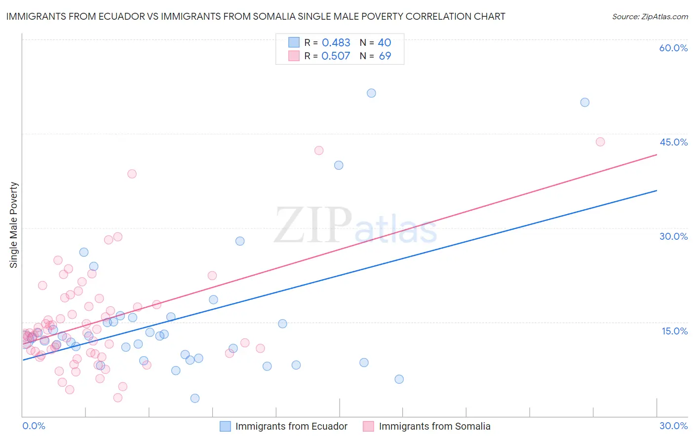 Immigrants from Ecuador vs Immigrants from Somalia Single Male Poverty