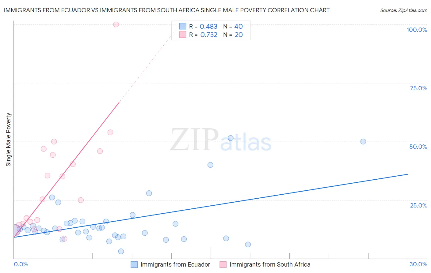Immigrants from Ecuador vs Immigrants from South Africa Single Male Poverty