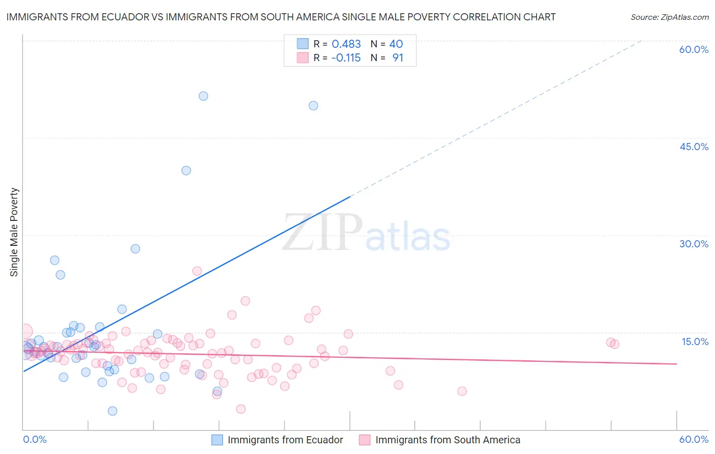 Immigrants from Ecuador vs Immigrants from South America Single Male Poverty