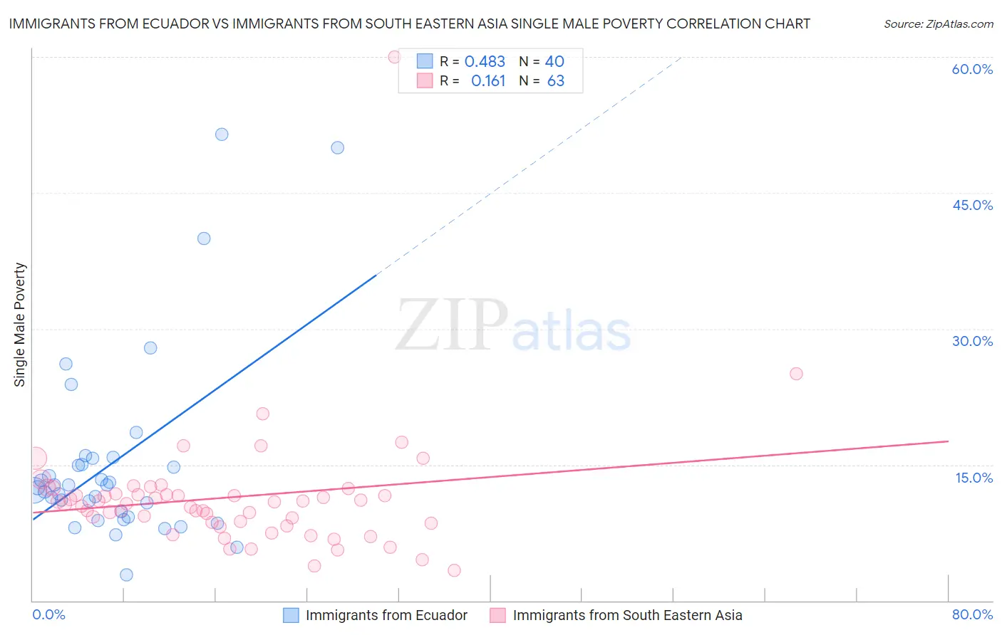 Immigrants from Ecuador vs Immigrants from South Eastern Asia Single Male Poverty