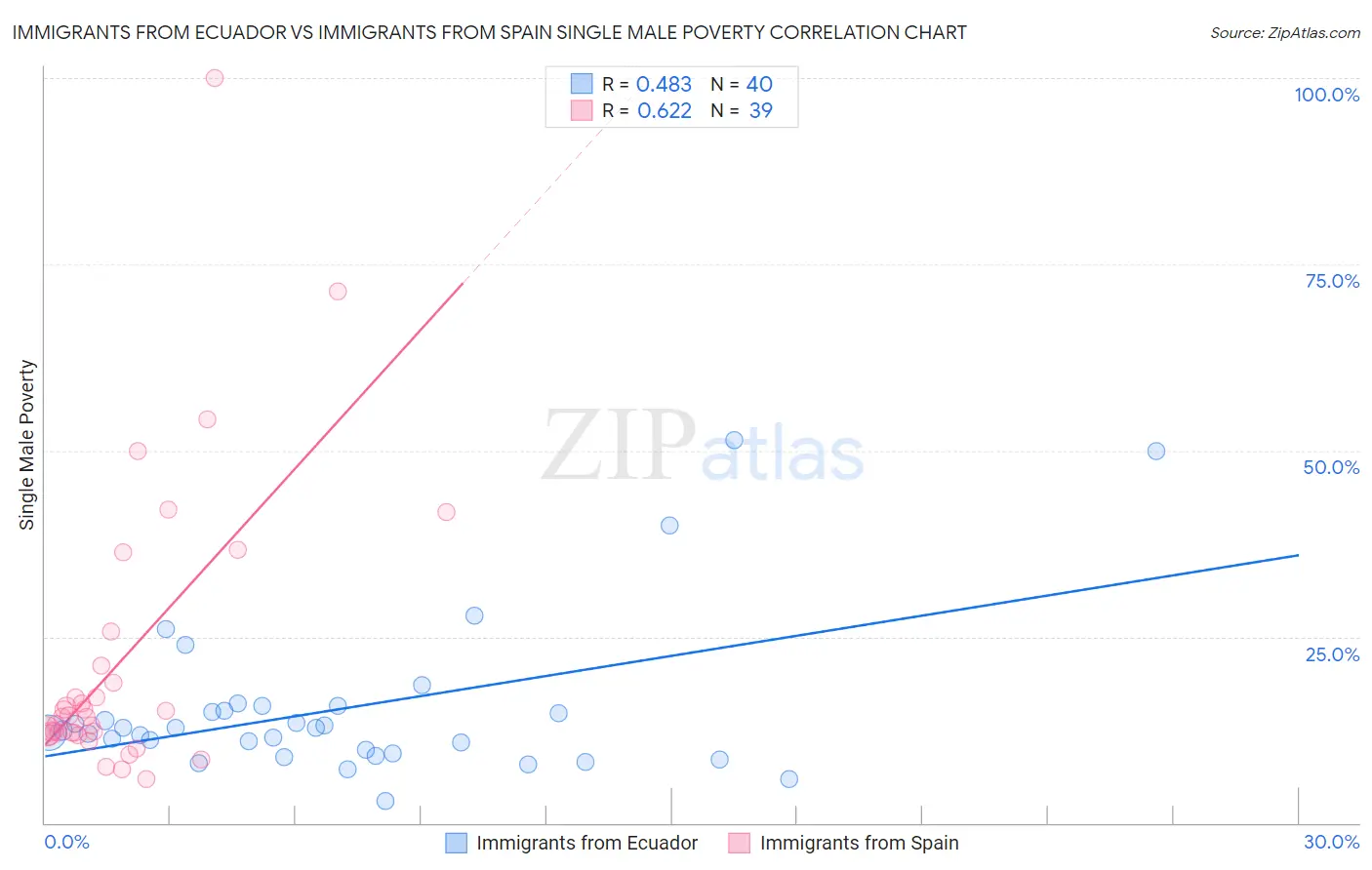 Immigrants from Ecuador vs Immigrants from Spain Single Male Poverty