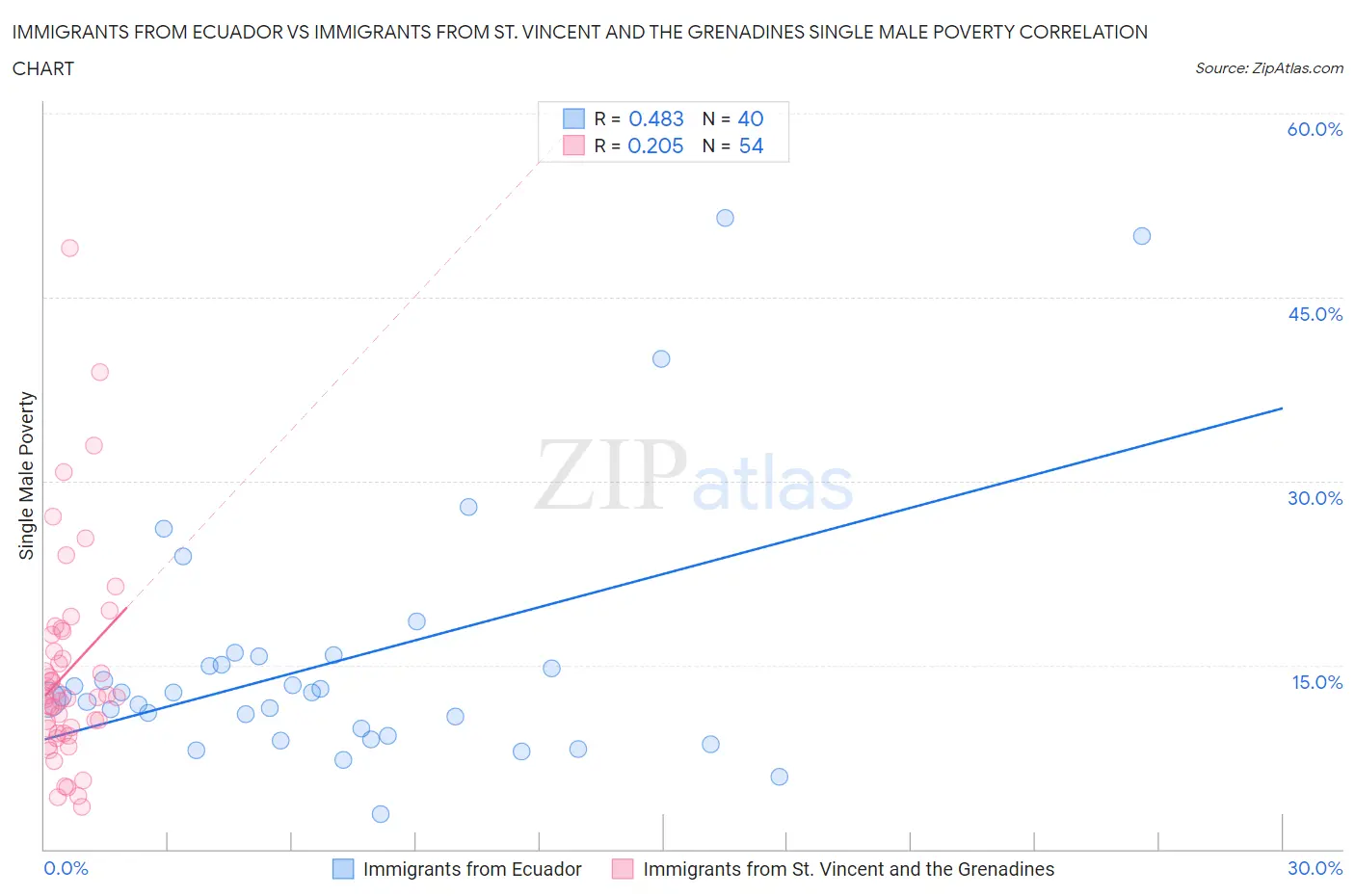 Immigrants from Ecuador vs Immigrants from St. Vincent and the Grenadines Single Male Poverty