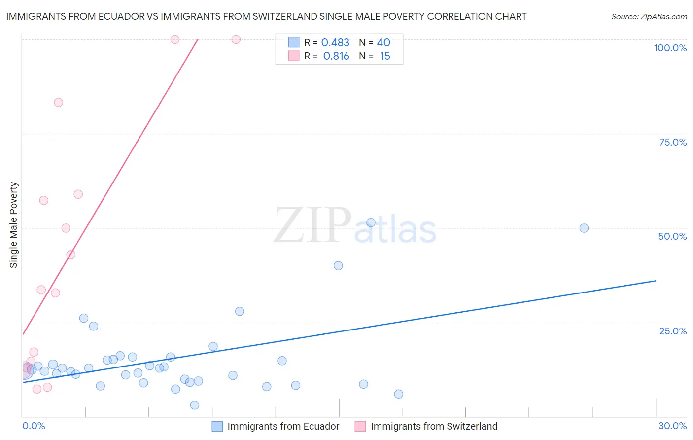 Immigrants from Ecuador vs Immigrants from Switzerland Single Male Poverty