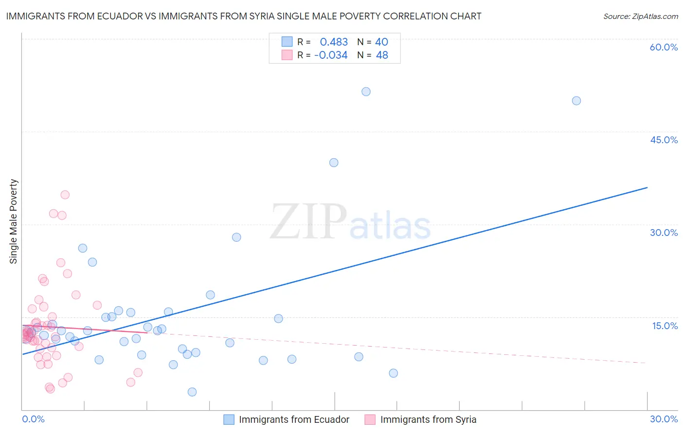 Immigrants from Ecuador vs Immigrants from Syria Single Male Poverty