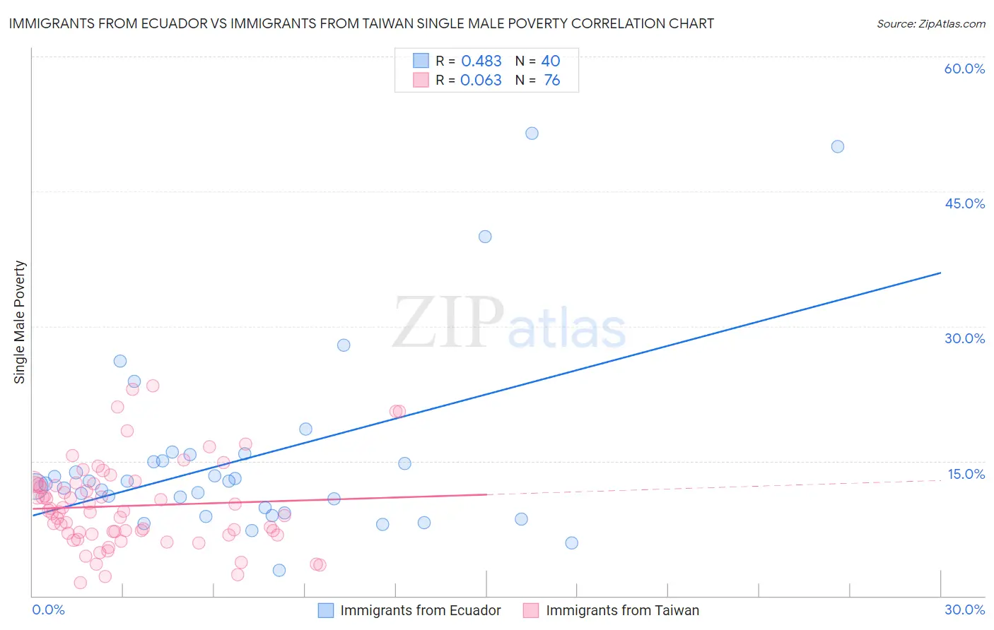 Immigrants from Ecuador vs Immigrants from Taiwan Single Male Poverty