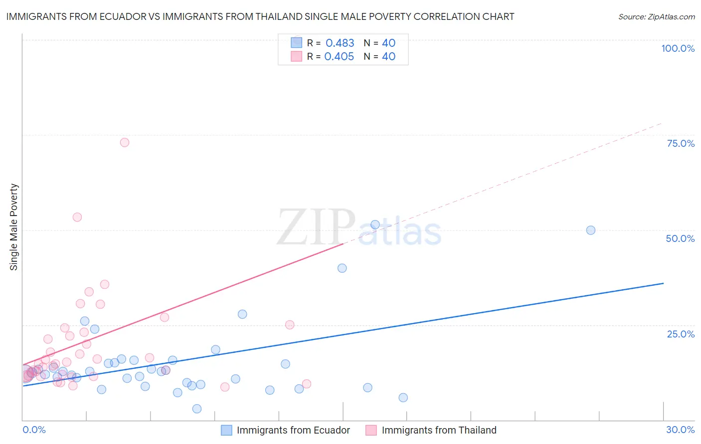 Immigrants from Ecuador vs Immigrants from Thailand Single Male Poverty
