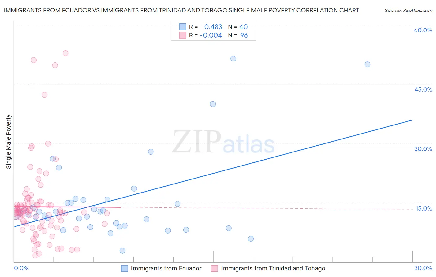 Immigrants from Ecuador vs Immigrants from Trinidad and Tobago Single Male Poverty