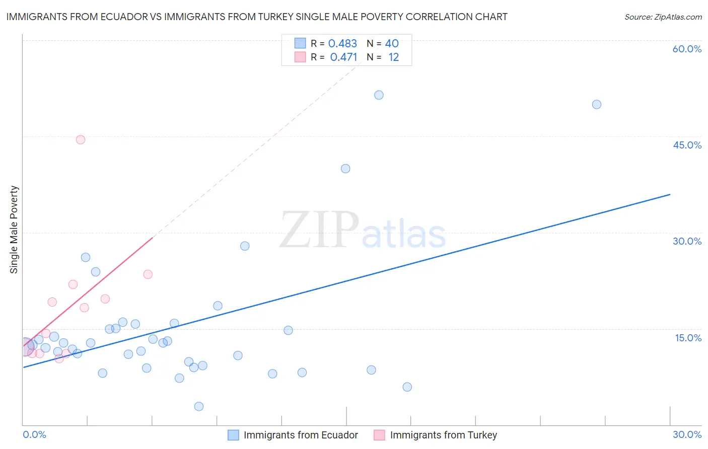 Immigrants from Ecuador vs Immigrants from Turkey Single Male Poverty