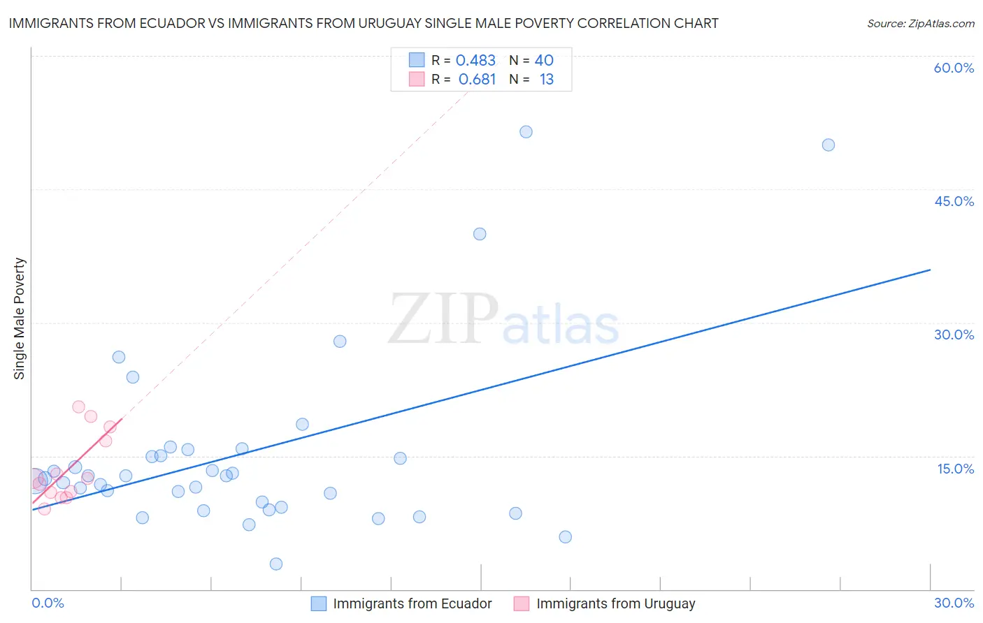 Immigrants from Ecuador vs Immigrants from Uruguay Single Male Poverty