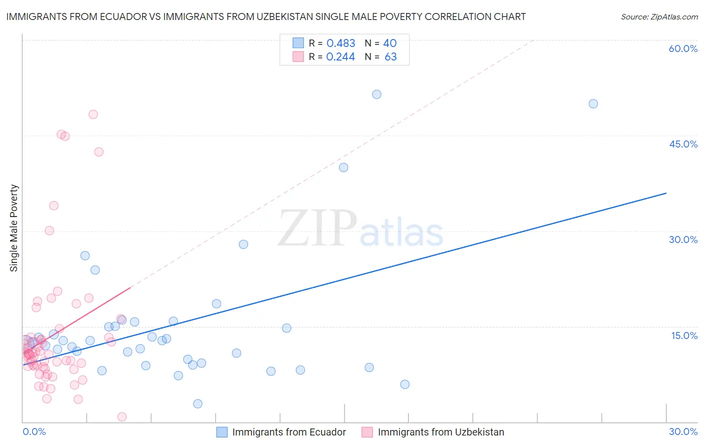 Immigrants from Ecuador vs Immigrants from Uzbekistan Single Male Poverty