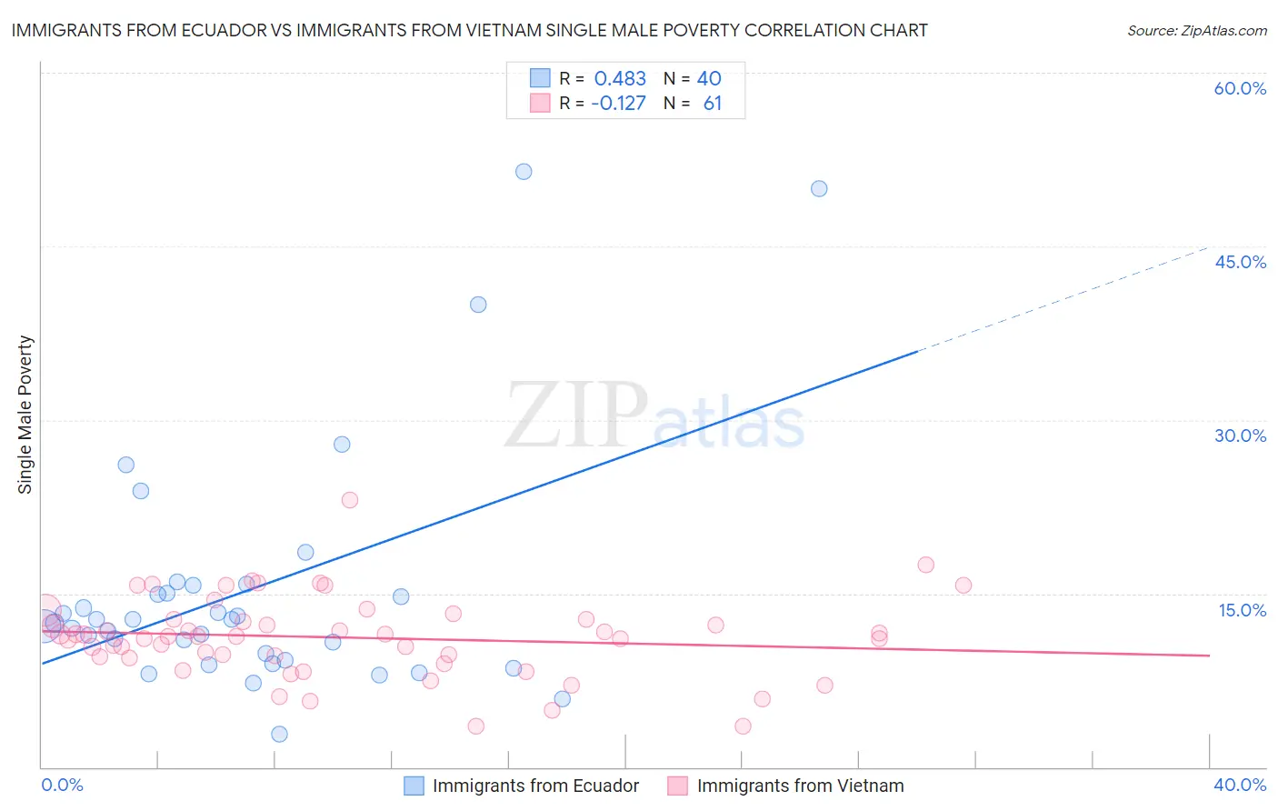Immigrants from Ecuador vs Immigrants from Vietnam Single Male Poverty