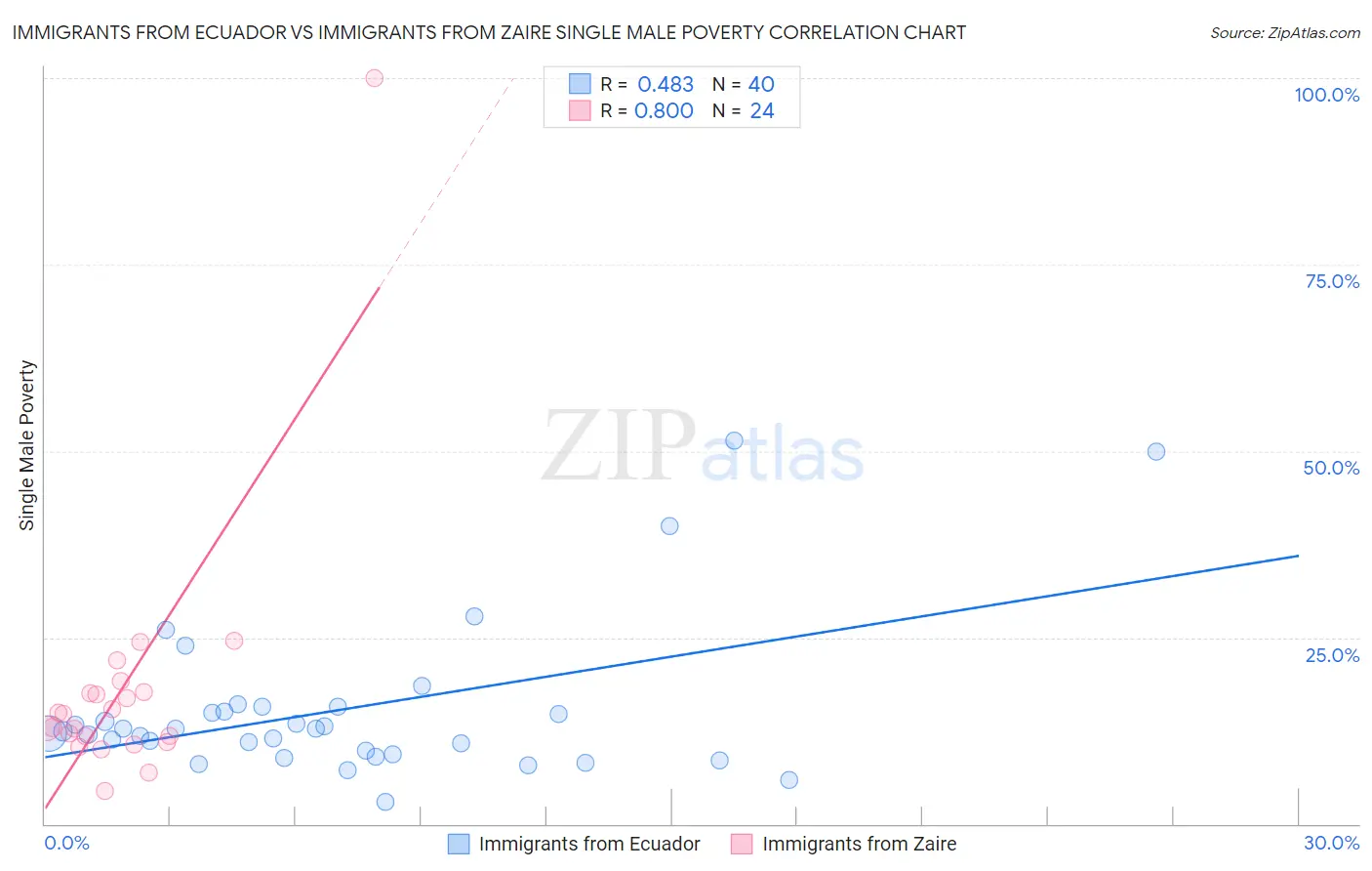 Immigrants from Ecuador vs Immigrants from Zaire Single Male Poverty