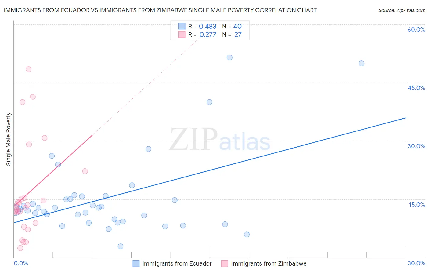 Immigrants from Ecuador vs Immigrants from Zimbabwe Single Male Poverty