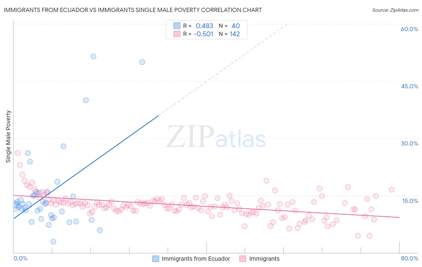 Immigrants from Ecuador vs Immigrants Single Male Poverty